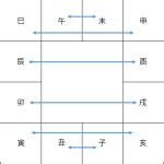 六合貴人|斗數基礎：宮位六合